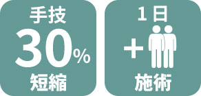 手技30％短縮で1日+2名