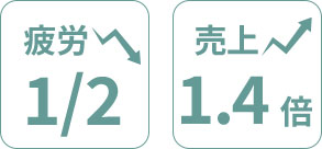 疲労1/2・売上1.4倍